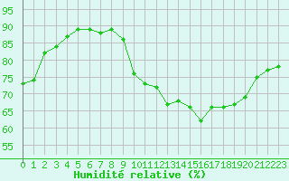 Courbe de l'humidit relative pour Ancey (21)