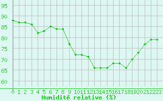 Courbe de l'humidit relative pour Le Talut - Belle-Ile (56)