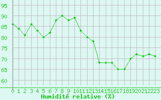 Courbe de l'humidit relative pour Ouessant (29)