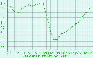 Courbe de l'humidit relative pour Angers-Beaucouz (49)