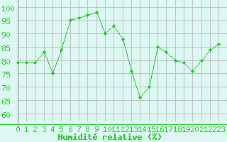 Courbe de l'humidit relative pour Saint-Nazaire (44)