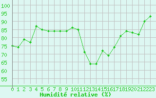 Courbe de l'humidit relative pour Strasbourg (67)