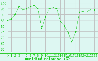 Courbe de l'humidit relative pour Rmering-ls-Puttelange (57)