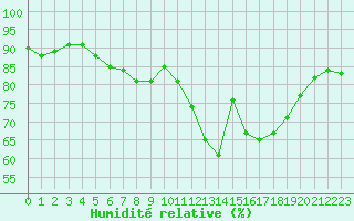 Courbe de l'humidit relative pour Nostang (56)