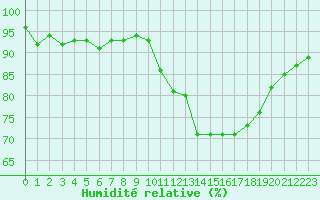 Courbe de l'humidit relative pour Sorcy-Bauthmont (08)