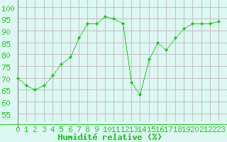 Courbe de l'humidit relative pour Les Pennes-Mirabeau (13)