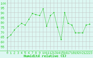 Courbe de l'humidit relative pour Rouen (76)