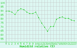 Courbe de l'humidit relative pour Saint-Nazaire (44)