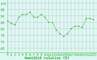 Courbe de l'humidit relative pour Abbeville (80)