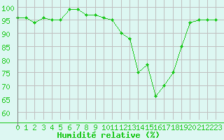 Courbe de l'humidit relative pour Brigueuil (16)