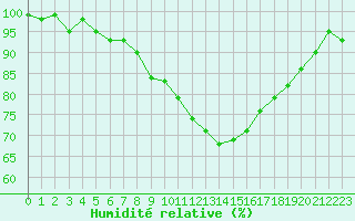 Courbe de l'humidit relative pour Mont-de-Marsan (40)
