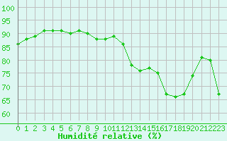 Courbe de l'humidit relative pour Cabestany (66)