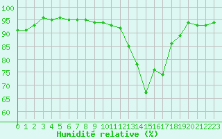 Courbe de l'humidit relative pour Thoiras (30)
