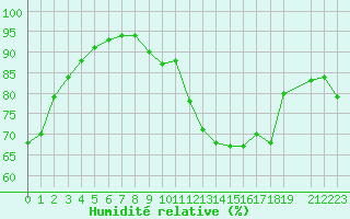 Courbe de l'humidit relative pour La Rochelle - Le Bout Blanc (17)