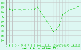 Courbe de l'humidit relative pour Izegem (Be)