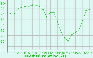 Courbe de l'humidit relative pour Landivisiau (29)
