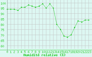 Courbe de l'humidit relative pour Nonaville (16)