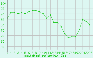 Courbe de l'humidit relative pour Angoulme - Brie Champniers (16)