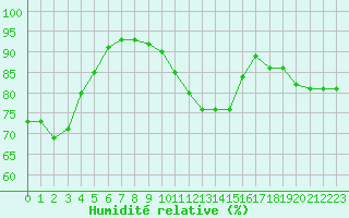 Courbe de l'humidit relative pour Ploumanac'h (22)