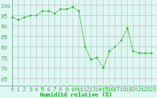 Courbe de l'humidit relative pour Charleville-Mzires (08)