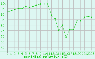 Courbe de l'humidit relative pour Millau - Soulobres (12)