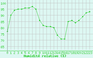 Courbe de l'humidit relative pour Abbeville (80)