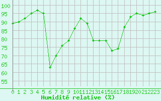 Courbe de l'humidit relative pour Bellefontaine (88)