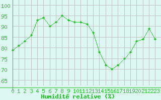 Courbe de l'humidit relative pour Saint-Philbert-de-Grand-Lieu (44)