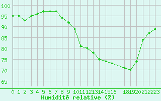 Courbe de l'humidit relative pour Cap de la Hague (50)