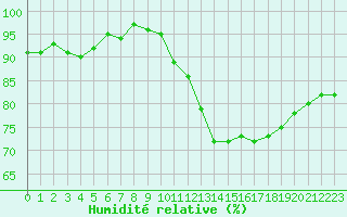 Courbe de l'humidit relative pour Champagne-sur-Seine (77)