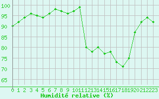 Courbe de l'humidit relative pour Selonnet (04)