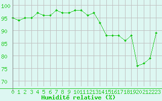 Courbe de l'humidit relative pour Biarritz (64)