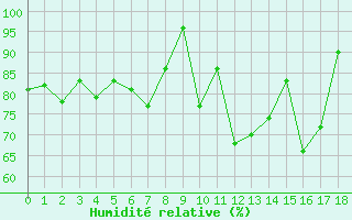 Courbe de l'humidit relative pour Bellecte - Nivose (73)