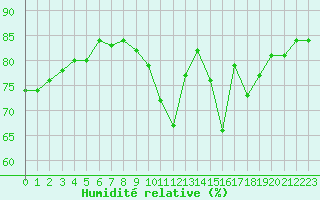 Courbe de l'humidit relative pour Lyon - Saint-Exupry (69)