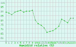 Courbe de l'humidit relative pour Saint-Laurent Nouan (41)