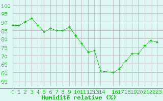 Courbe de l'humidit relative pour Gignac (34)