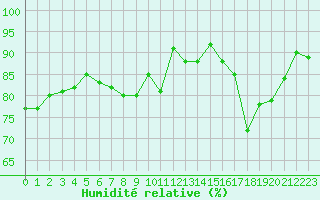 Courbe de l'humidit relative pour Amiens - Dury (80)