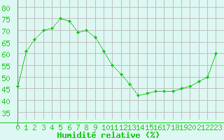 Courbe de l'humidit relative pour Toulouse-Blagnac (31)