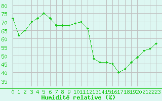 Courbe de l'humidit relative pour Jan (Esp)