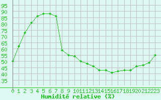 Courbe de l'humidit relative pour Annecy (74)