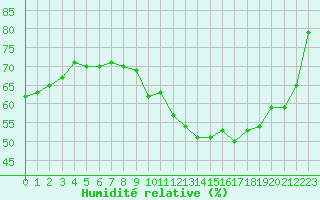 Courbe de l'humidit relative pour Orly (91)