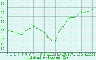 Courbe de l'humidit relative pour Gjilan (Kosovo)