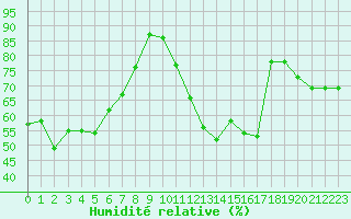 Courbe de l'humidit relative pour Le Bourget (93)