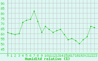 Courbe de l'humidit relative pour Orschwiller (67)