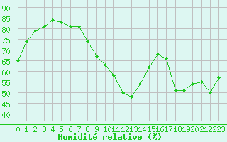 Courbe de l'humidit relative pour Saint-Etienne (42)