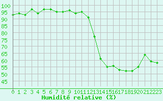 Courbe de l'humidit relative pour La Beaume (05)