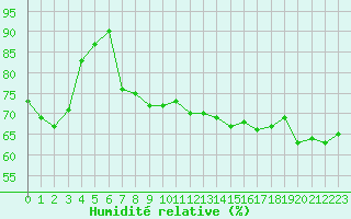 Courbe de l'humidit relative pour Clermont-Ferrand (63)