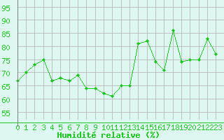 Courbe de l'humidit relative pour Vichy (03)