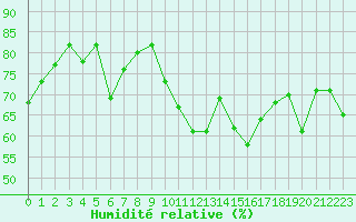 Courbe de l'humidit relative pour Bourg-Saint-Andol (07)
