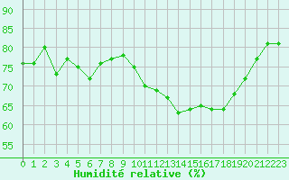 Courbe de l'humidit relative pour Ouessant (29)